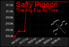 Total Graph of Salty Pigeon