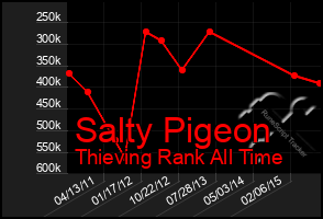 Total Graph of Salty Pigeon