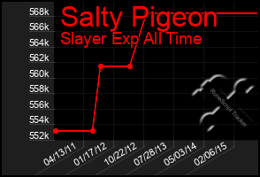 Total Graph of Salty Pigeon