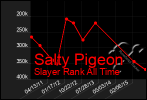 Total Graph of Salty Pigeon