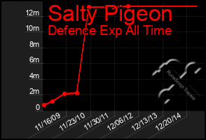 Total Graph of Salty Pigeon