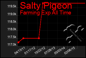 Total Graph of Salty Pigeon