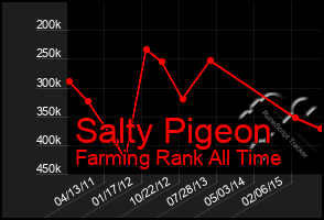 Total Graph of Salty Pigeon