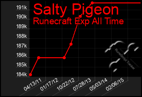 Total Graph of Salty Pigeon