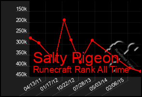 Total Graph of Salty Pigeon