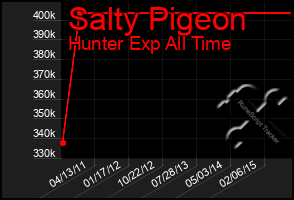 Total Graph of Salty Pigeon