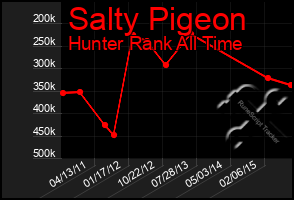 Total Graph of Salty Pigeon