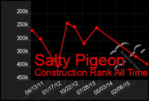 Total Graph of Salty Pigeon