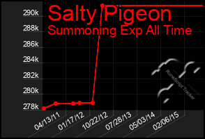 Total Graph of Salty Pigeon