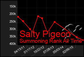 Total Graph of Salty Pigeon