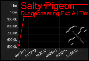 Total Graph of Salty Pigeon