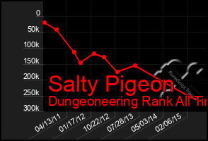 Total Graph of Salty Pigeon