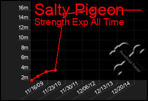 Total Graph of Salty Pigeon