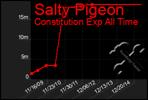 Total Graph of Salty Pigeon