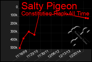 Total Graph of Salty Pigeon