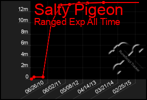 Total Graph of Salty Pigeon