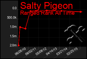 Total Graph of Salty Pigeon