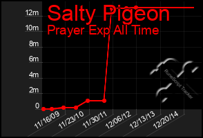 Total Graph of Salty Pigeon