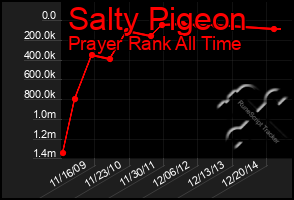 Total Graph of Salty Pigeon