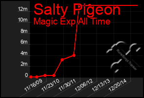 Total Graph of Salty Pigeon