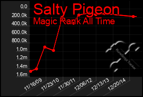 Total Graph of Salty Pigeon