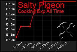 Total Graph of Salty Pigeon