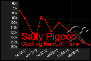 Total Graph of Salty Pigeon