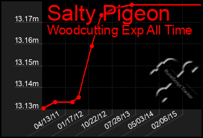 Total Graph of Salty Pigeon