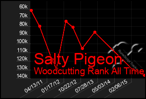 Total Graph of Salty Pigeon