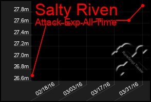 Total Graph of Salty Riven