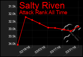 Total Graph of Salty Riven