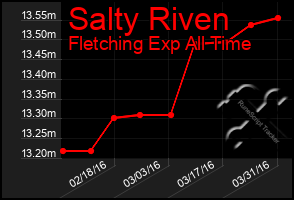 Total Graph of Salty Riven