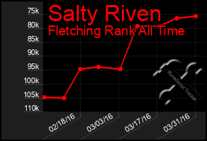 Total Graph of Salty Riven