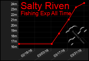 Total Graph of Salty Riven