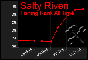 Total Graph of Salty Riven