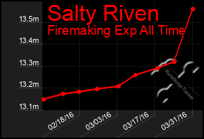 Total Graph of Salty Riven