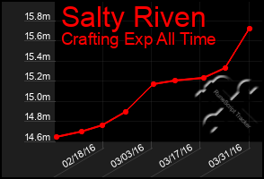 Total Graph of Salty Riven