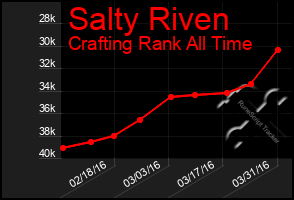 Total Graph of Salty Riven