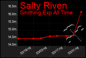 Total Graph of Salty Riven