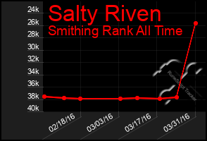 Total Graph of Salty Riven