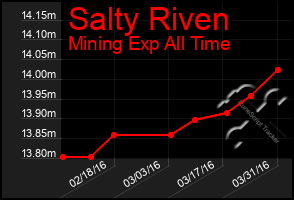 Total Graph of Salty Riven