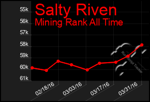 Total Graph of Salty Riven