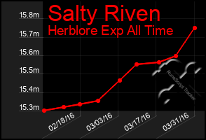 Total Graph of Salty Riven