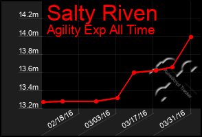 Total Graph of Salty Riven