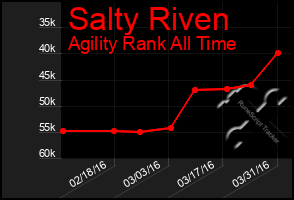 Total Graph of Salty Riven