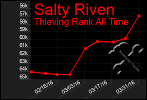 Total Graph of Salty Riven