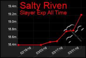 Total Graph of Salty Riven