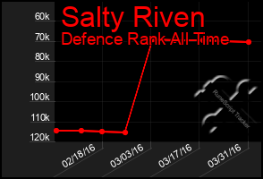 Total Graph of Salty Riven