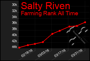 Total Graph of Salty Riven