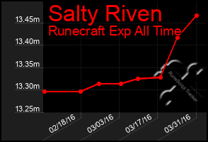 Total Graph of Salty Riven